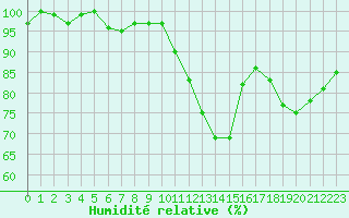 Courbe de l'humidit relative pour Sauteyrargues (34)