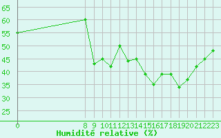 Courbe de l'humidit relative pour San Chierlo (It)