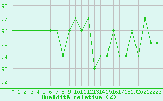 Courbe de l'humidit relative pour Als (30)