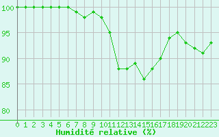 Courbe de l'humidit relative pour Leucate (11)