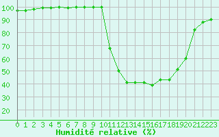 Courbe de l'humidit relative pour Chamonix-Mont-Blanc (74)