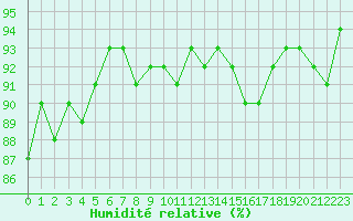 Courbe de l'humidit relative pour Trgueux (22)