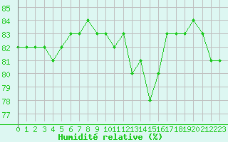 Courbe de l'humidit relative pour Herbault (41)