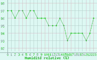 Courbe de l'humidit relative pour Laqueuille (63)