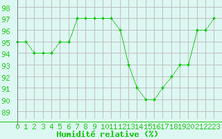 Courbe de l'humidit relative pour Sandillon (45)