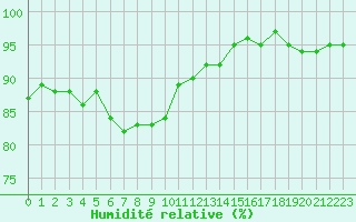 Courbe de l'humidit relative pour Les Pennes-Mirabeau (13)
