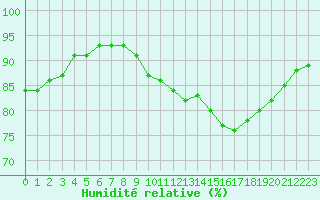 Courbe de l'humidit relative pour Sain-Bel (69)
