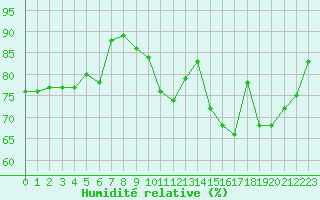 Courbe de l'humidit relative pour Le Perreux-sur-Marne (94)