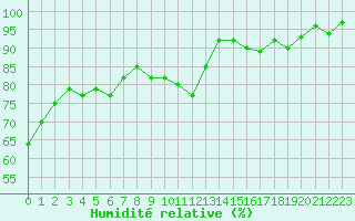 Courbe de l'humidit relative pour Tour-en-Sologne (41)