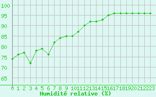 Courbe de l'humidit relative pour Ile Rousse (2B)