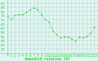 Courbe de l'humidit relative pour Clermont-Ferrand (63)