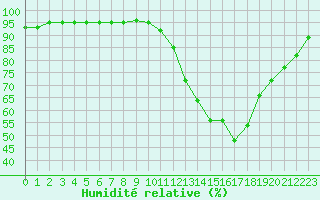 Courbe de l'humidit relative pour Albi (81)