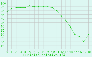 Courbe de l'humidit relative pour Carrion de Calatrava (Esp)