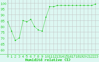 Courbe de l'humidit relative pour Mont-Aigoual (30)