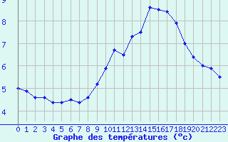 Courbe de tempratures pour Biache-Saint-Vaast (62)