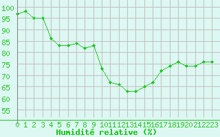 Courbe de l'humidit relative pour Lhospitalet (46)