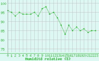 Courbe de l'humidit relative pour Miribel-les-Echelles (38)