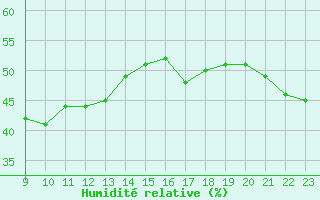 Courbe de l'humidit relative pour Samatan (32)