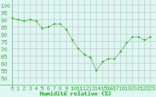 Courbe de l'humidit relative pour Le Havre - Octeville (76)