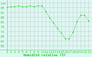Courbe de l'humidit relative pour Jonzac (17)