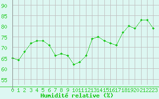 Courbe de l'humidit relative pour Pertuis - Grand Cros (84)