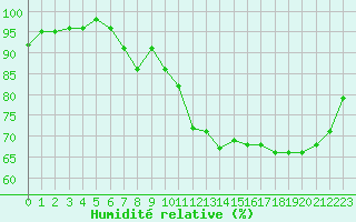 Courbe de l'humidit relative pour Aurillac (15)