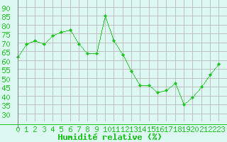 Courbe de l'humidit relative pour Beauvais (60)