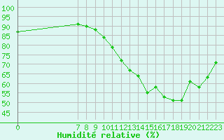 Courbe de l'humidit relative pour Valence d'Agen (82)