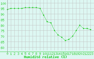 Courbe de l'humidit relative pour Le Mans (72)
