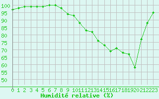 Courbe de l'humidit relative pour Epinal (88)