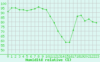 Courbe de l'humidit relative pour Eygliers (05)