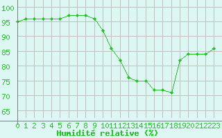 Courbe de l'humidit relative pour Bridel (Lu)