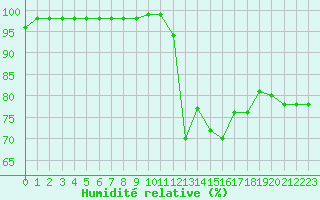 Courbe de l'humidit relative pour Biarritz (64)