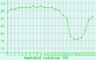 Courbe de l'humidit relative pour Gros-Rderching (57)