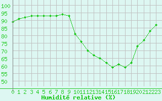 Courbe de l'humidit relative pour Amur (79)