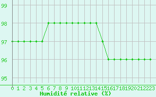 Courbe de l'humidit relative pour Corny-sur-Moselle (57)