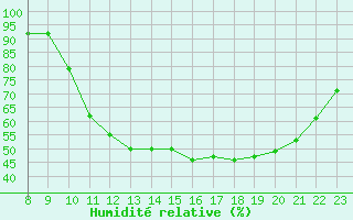 Courbe de l'humidit relative pour Valence d'Agen (82)