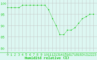 Courbe de l'humidit relative pour Ploudalmezeau (29)