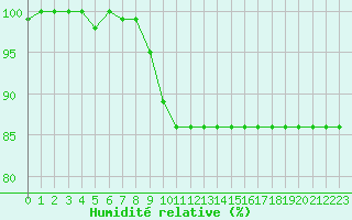 Courbe de l'humidit relative pour Turretot (76)