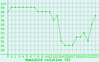 Courbe de l'humidit relative pour Saint-Brieuc (22)
