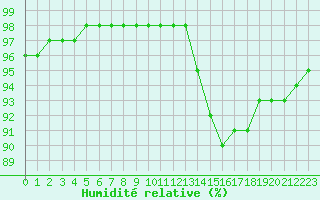 Courbe de l'humidit relative pour Langres (52) 
