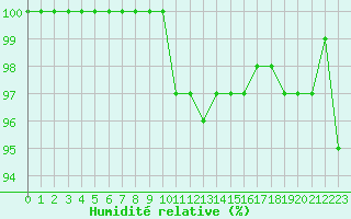 Courbe de l'humidit relative pour Chatelus-Malvaleix (23)