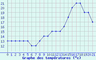 Courbe de tempratures pour Dolembreux (Be)