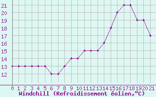 Courbe du refroidissement olien pour Dolembreux (Be)