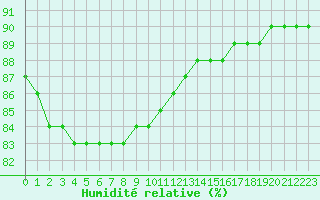 Courbe de l'humidit relative pour Thnes (74)