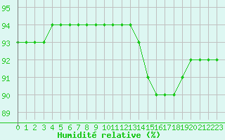 Courbe de l'humidit relative pour Douzy (08)