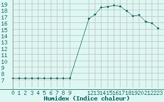 Courbe de l'humidex pour Rmering-ls-Puttelange (57)