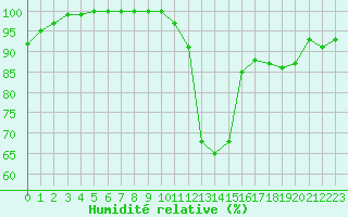 Courbe de l'humidit relative pour Nancy - Ochey (54)