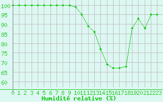 Courbe de l'humidit relative pour Brive-Souillac (19)