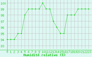 Courbe de l'humidit relative pour Langres (52) 